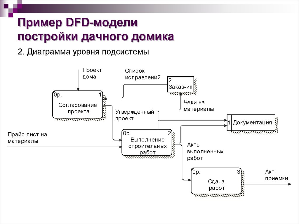 Моделирование проекта пример