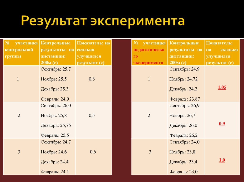 Результаты эксперимента. Как оформить Результаты эксперимента. Обработка результатов эксперимента. Результат опыта. Результаты эксперимента пройти