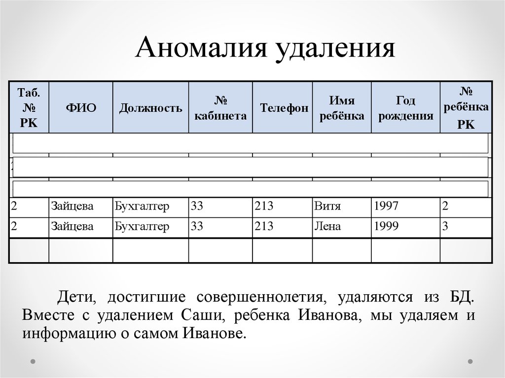 Аномалии удаления. Аномалии удаления БД. Детей с ампутациями список оборудования.