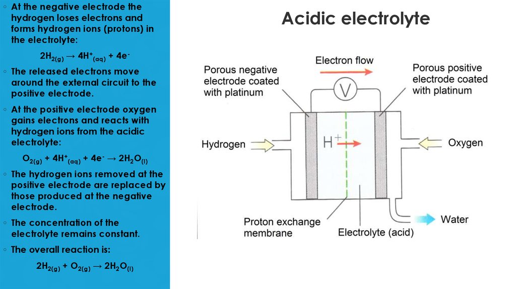 Acidic electrolyte