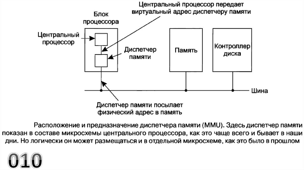 Что такое виртуальная память