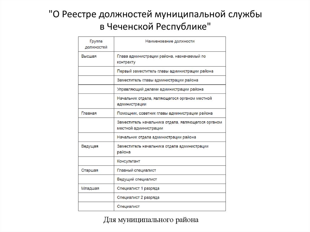 Реестр должностей муниципальной службы в субъекте