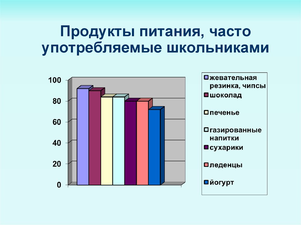 Влияние пищевых добавок на здоровье человека проект