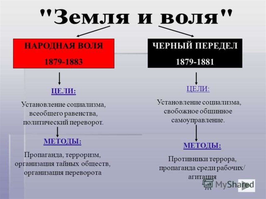 Как получить в2 волю. Земля и Воля народная Воля черный передел. Земля и Воля народная Воля черный передел таблица. Народная Воля 1879-1883 таблица. 1879 Год народная Воля черный передел.