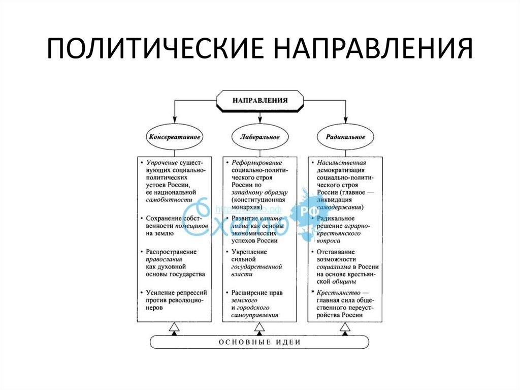 Контрольная работа по теме Идейные течения и общественно-политические движения в России во второй половине XIX в.