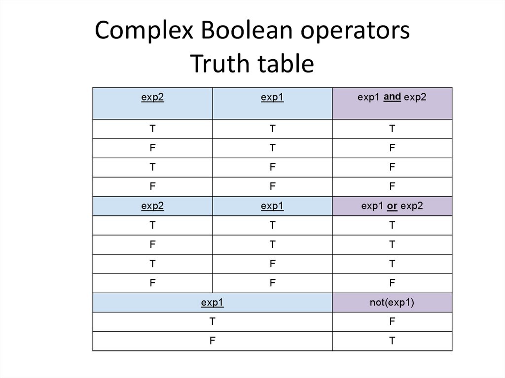 Complex Boolean operators Truth table