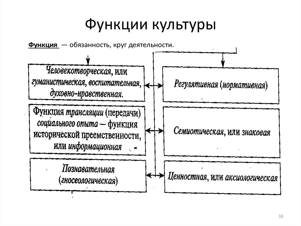 Оценочная функция культуры. Функции культуры регулятивная воспитательная. Функции культуры функция исторической преемственности. Функции культуры схема. Социальные функции культуры.