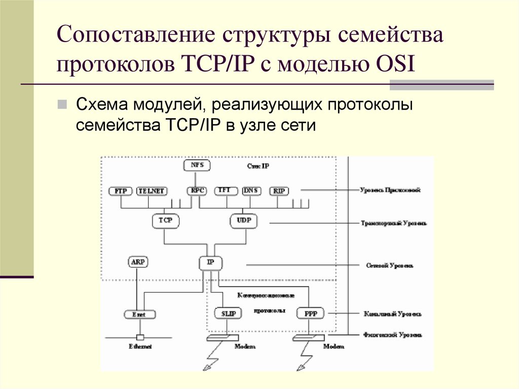 Сопоставление структуры семейства протоколов TCP/IP с моделью OSI