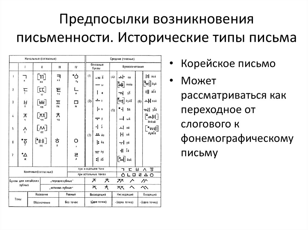 Схема развития письменности