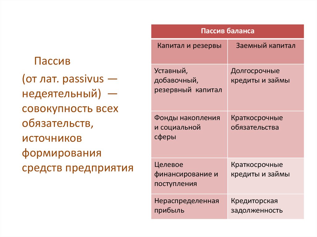 Капитал и резервы в балансе. Пассив капитал и резервы в балансе это. Фонды накопления это капитал и резервы. Капитал и резервы в балансе это. Пассив баланса для презентации.