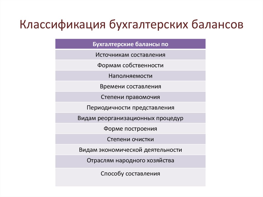 Классификация бухгалтерского. Классификация и виды бухгалтерского баланса. Классификация бухгалтерских балансов. Бухгалтерские балансы классифицируются по источникам составления:. Классификация бухгалтерских балансов по срокам составления.