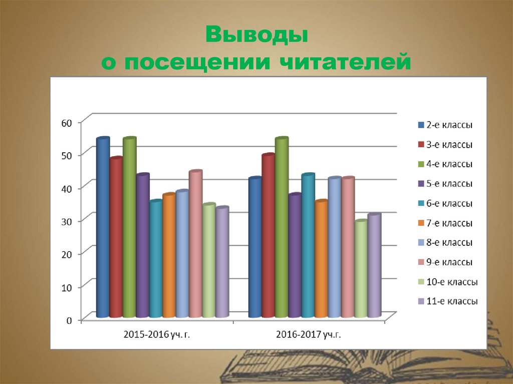 Посещающего среднюю группу. Средняя посещаемость читателей в библиотеке. Кол во учебников в 9 классе.