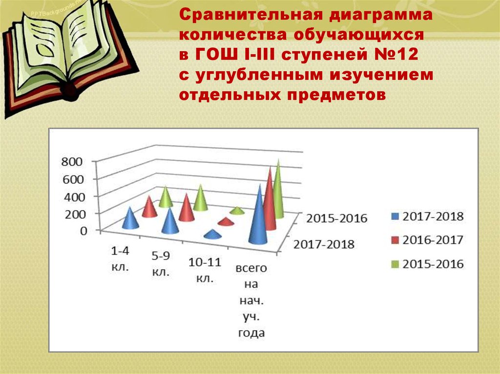 Диаграмма численности. Сравнительная гистограмма по годам и периодам.