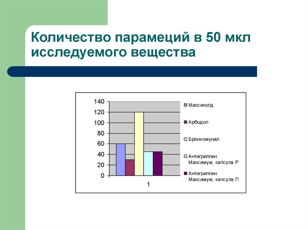 Количество парамеций в 50 мкл исследуемого вещества