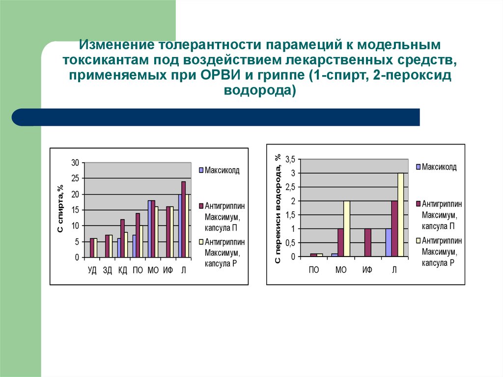 Изменение толерантности парамеций к модельным токсикантам под воздействием лекарственных средств, применяемых при ОРВИ и гриппе