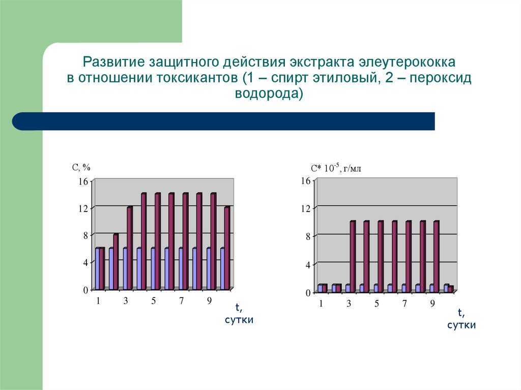 Развитие защитного действия экстракта элеутерококка в отношении токсикантов (1 – спирт этиловый, 2 – пероксид водорода)