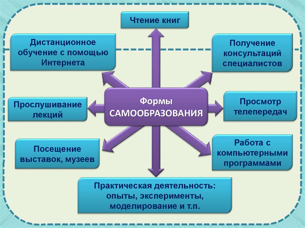 Что дает обучение. Что даёт ученику получение консультаций специалистов. Получение консультаций специалистов. Что дает получение консультаций специалистов. Получение консультаций специалистов самообразование.