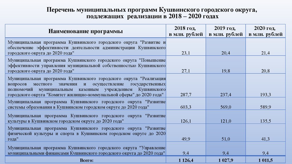 Решение думы городского округа самара о бюджете на 2020 год