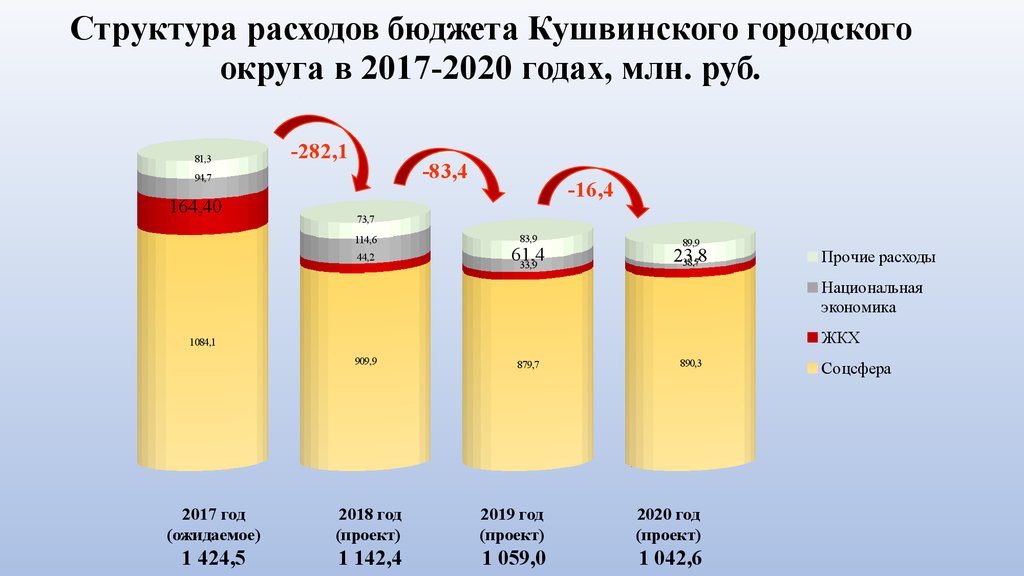 Решение думы городского округа самара о бюджете на 2020 год