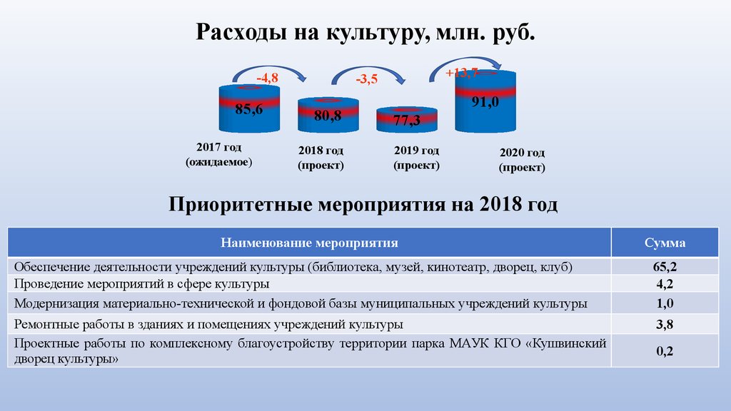 Решение думы городского округа самара о бюджете на 2020 год