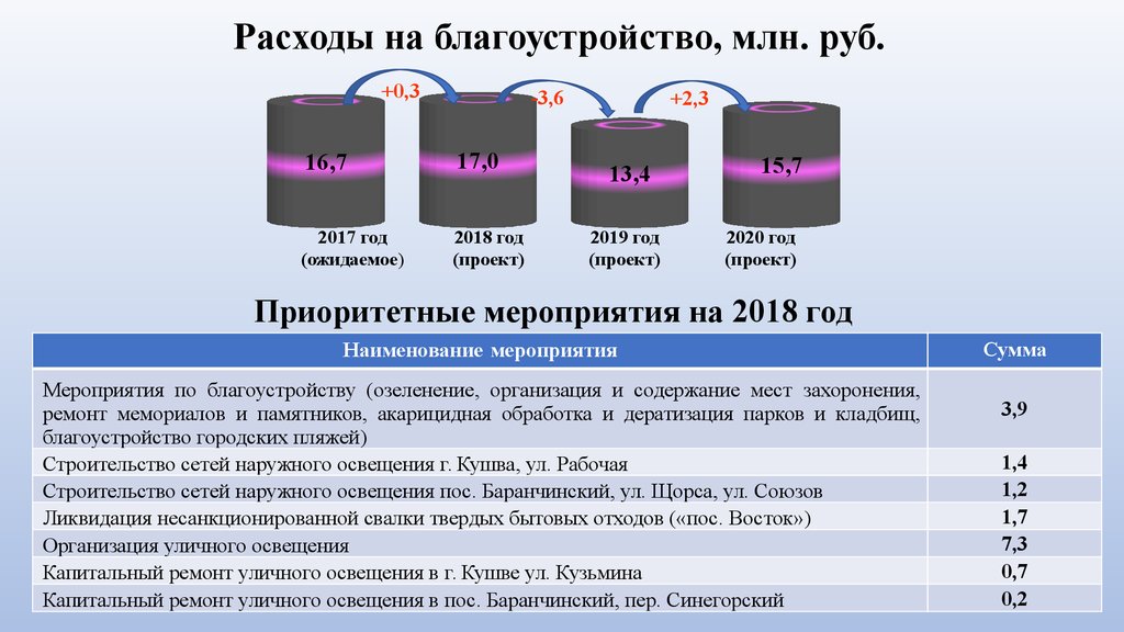 Решение думы городского округа самара о бюджете на 2020 год