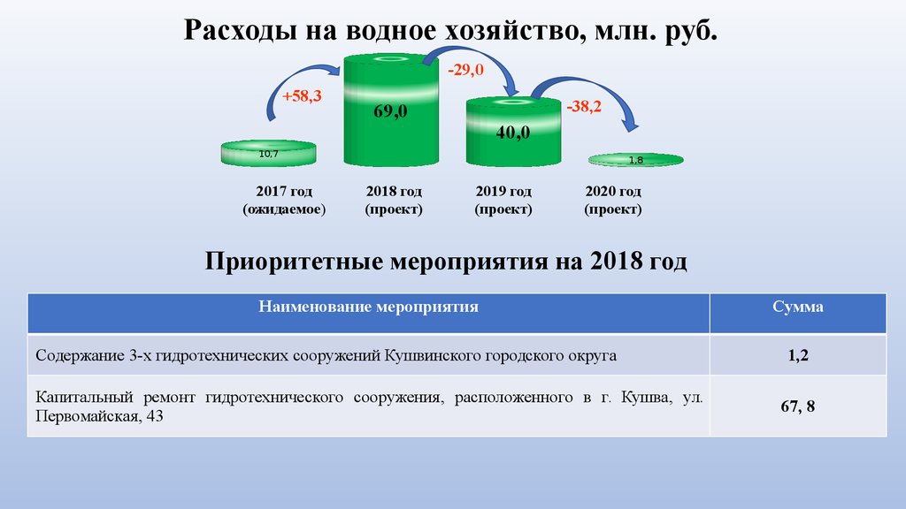 Решение думы городского округа самара о бюджете на 2020 год