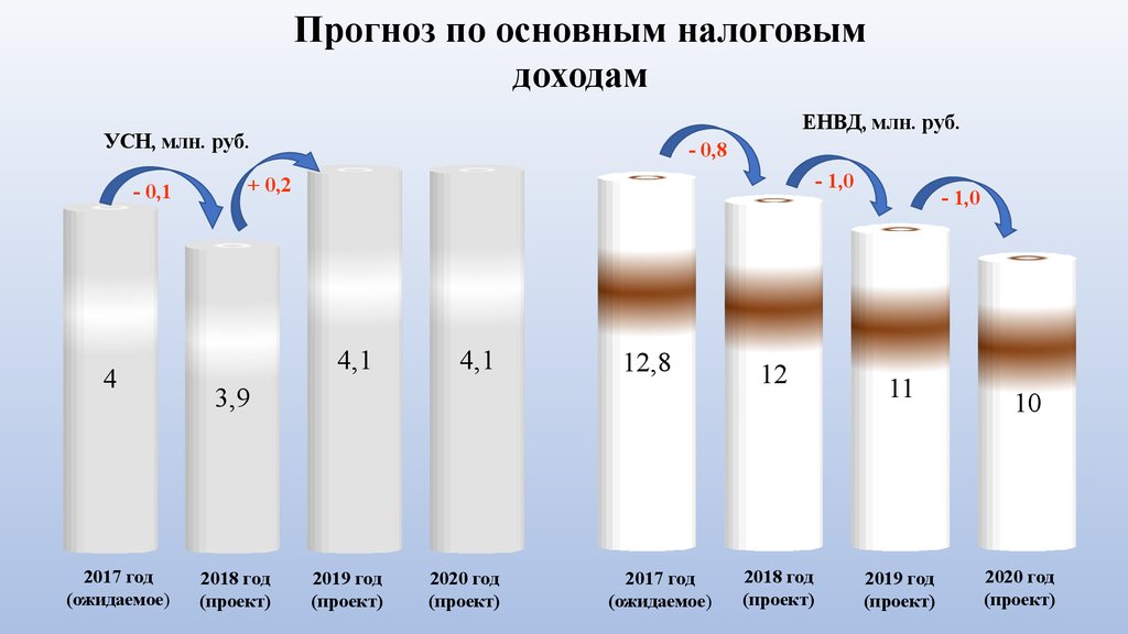 Решение думы городского округа самара о бюджете на 2020 год