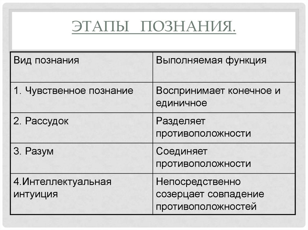 Схема уровней научного познания