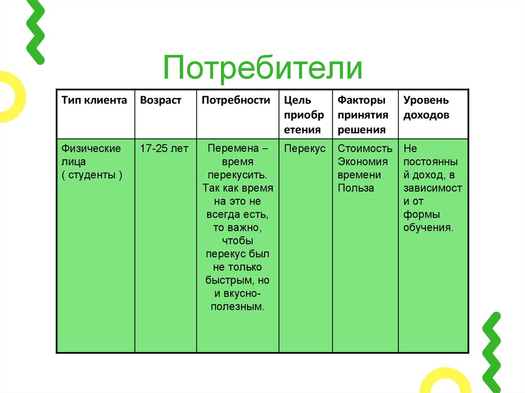 3 типа потребителей. Виды потребителей. Типы потребителей услуг. Потребитель виды потребителей. Тип покупатель потребитель.