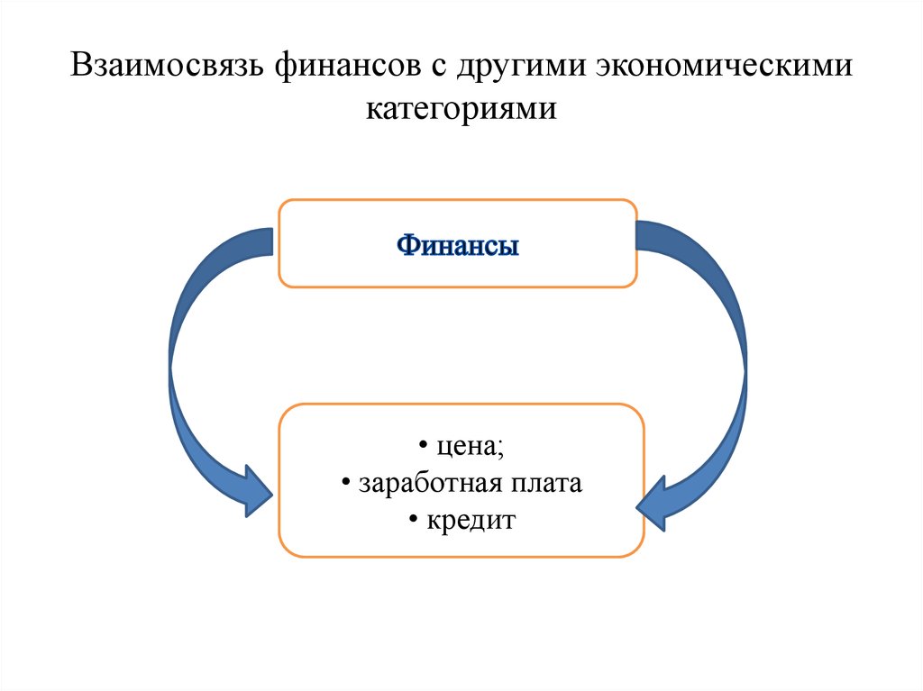 Раскройте взаимосвязь. Взаимосвязь бюджета с другими экономическими категориями. Взаимосвязь финансов с другими экономическими категориями. Взаимосвязь категории финансы с другими экономическими категориями. Взаимосвязь финансов и экономических категорий.