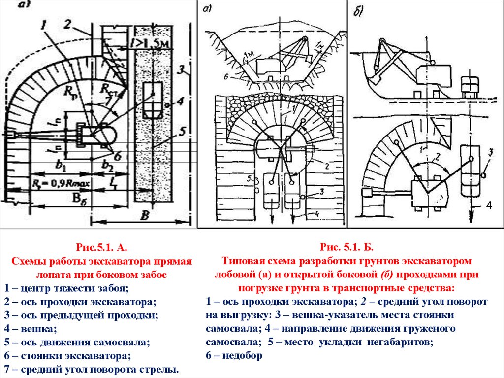 Схема работы экскаватора прямая лопата