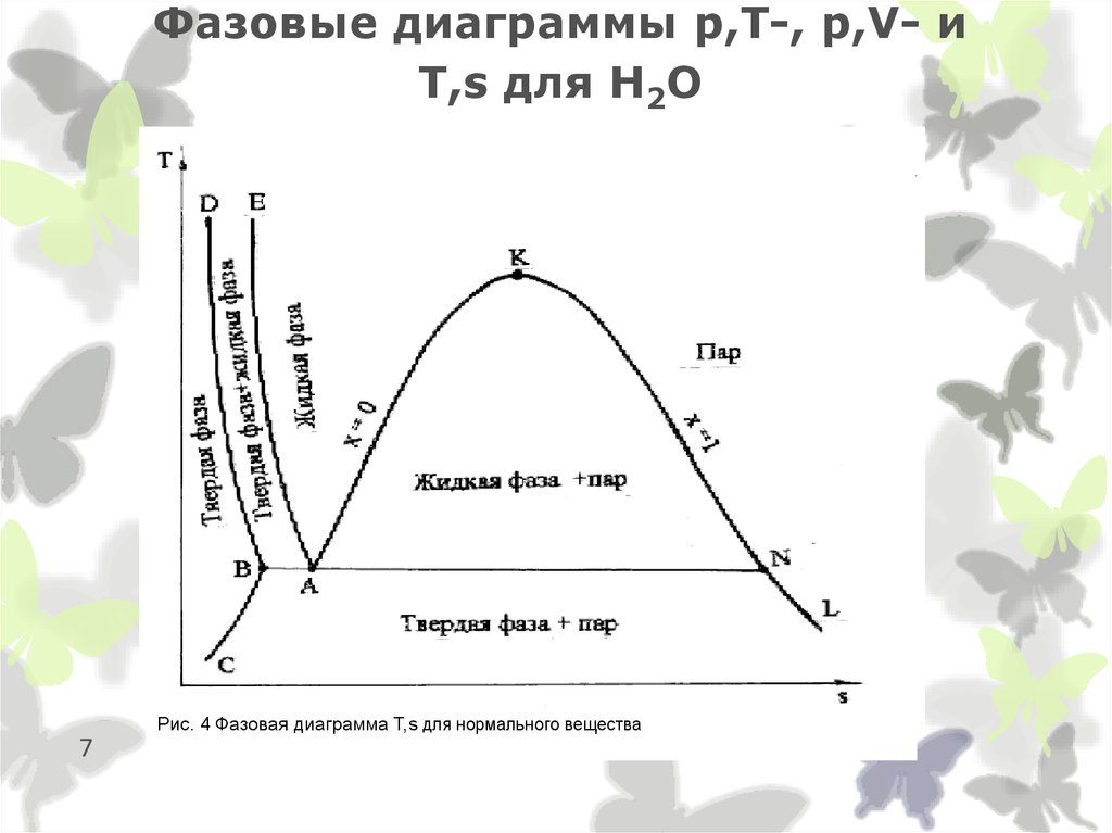 P s диаграмма