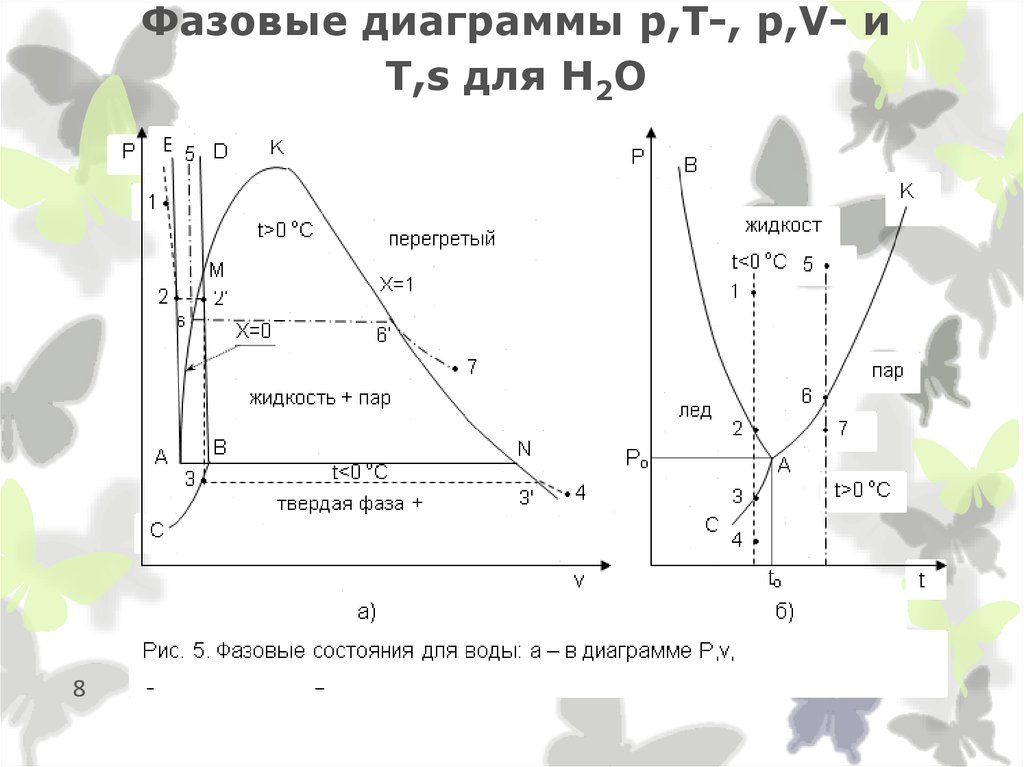 График p z