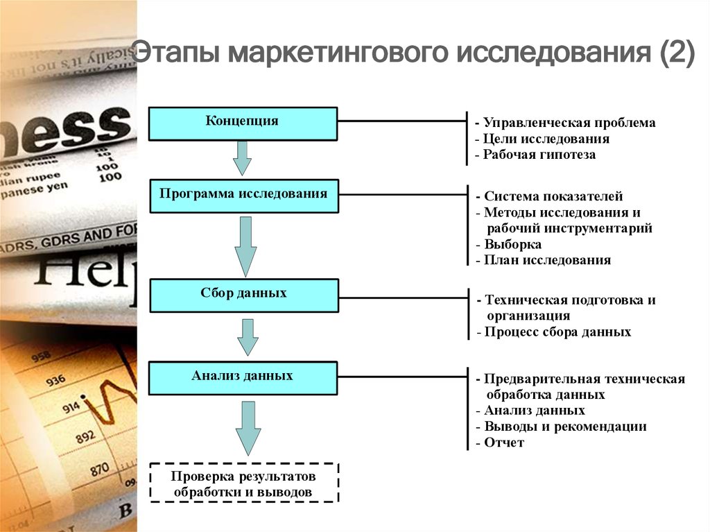 Этапы маркетинга