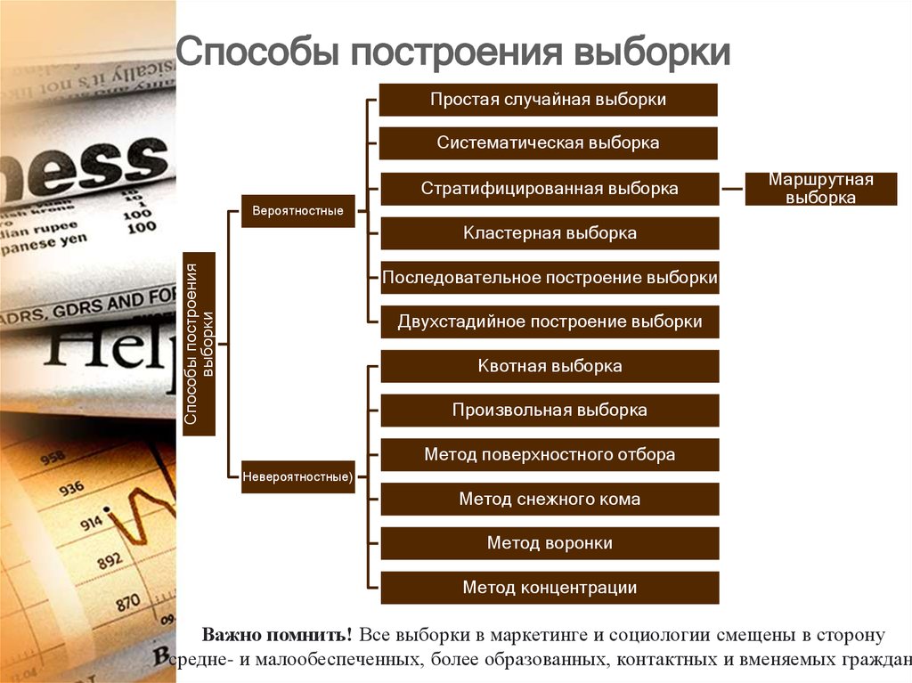 Метод выборки. Способы построения выборки. Метод построения выборки. Вероятностные способы построения выборки. Способы выборка в маркетинге.