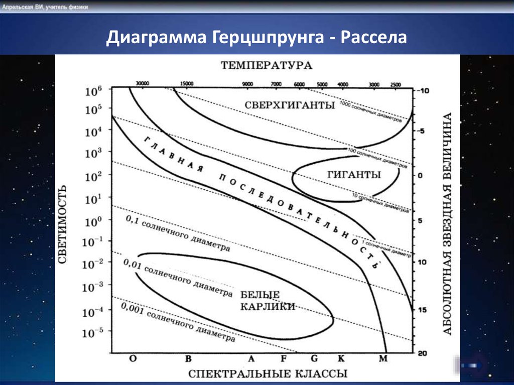 Температура белых карликов. Диаграмма спектр светимость Герцшпрунга Рассела. Герцшпрунг Рассел диаграмма. Главная последовательность на диаграмме Герцшпрунга Рассела. Диаграмма Герцшпрунга Рассела цветная.