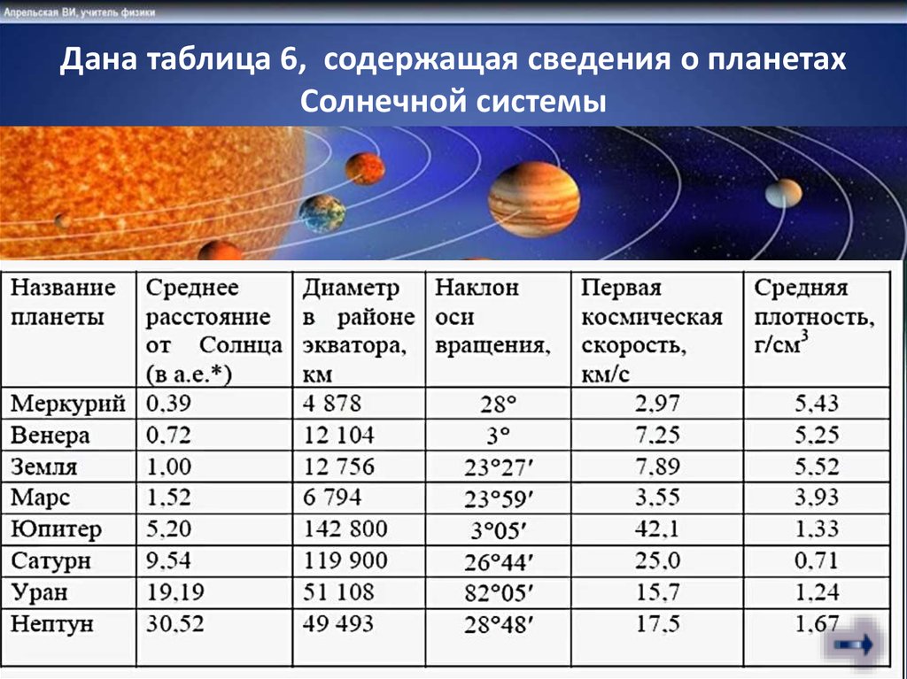 Температура земной группы. Таблица солнечной системы. Планеты солнечной системы характеристики. Масса планет солнечной системы. Удаленность планет от солнца.