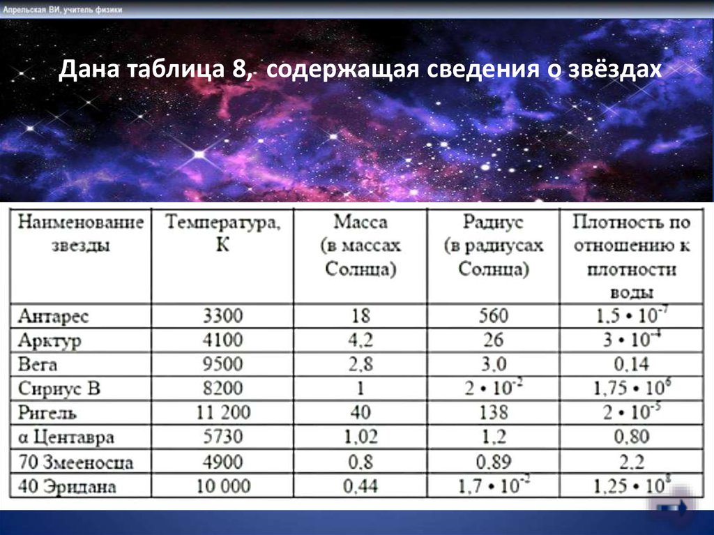Какая из звездных величин соответствует. Таблица звезд. Характеристики звезд таблица. Таблица звезд астрономия. Таблица ярких звезд.