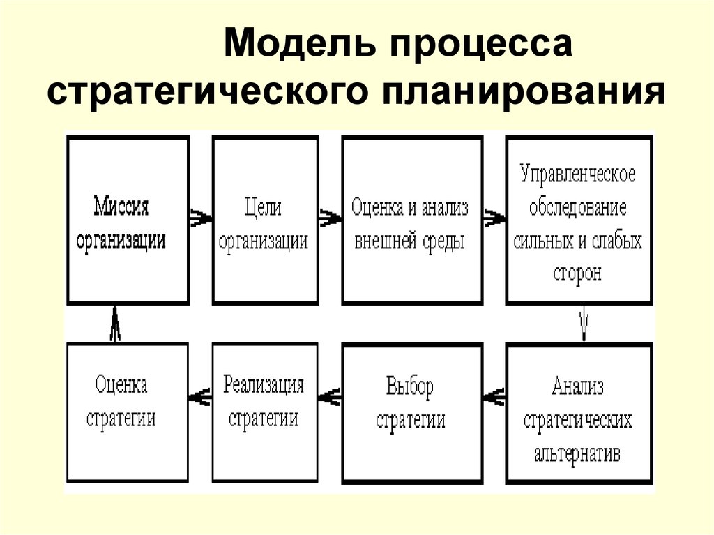 Модель стратегии организации. Схема процесса стратегического планирования. Этапы стратегического планирования в менеджменте схема. Схема этапов процесса стратегического планирования. Составьте схему процесса стратегического планирования организации..