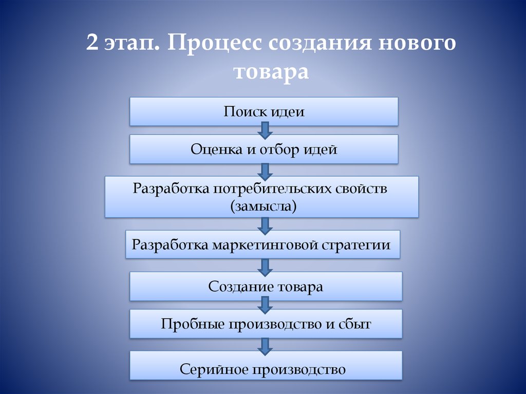 Процесс создания новых. Стадии процесса создания нового товара. Этапы процесса принятия нового товара потребителем. Второй этап процесса разработки нового продукта. Этапы процесса производства товара.