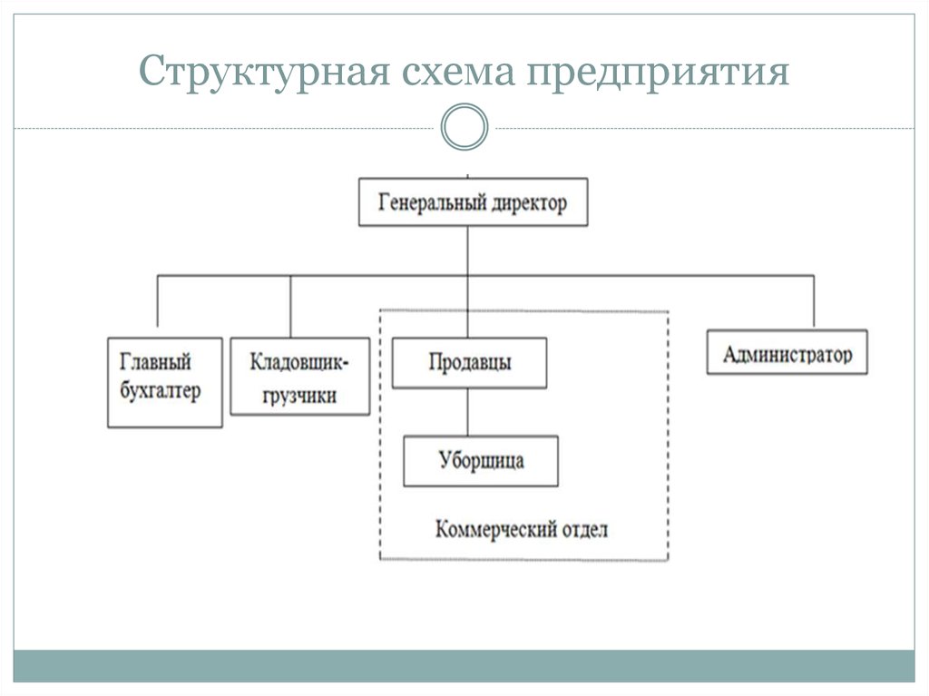 Структурную схему предприятия