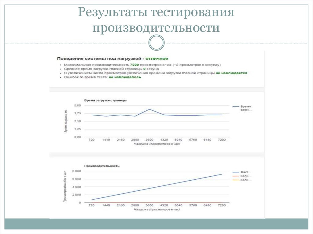 Результаты тестирования производительности