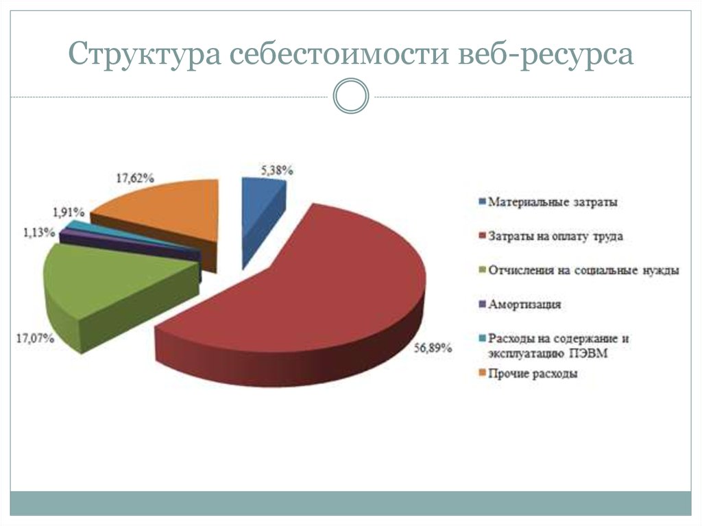 Структура себестоимости. Структура веб ресурсов. Структура web ресурса. Из чего состоят веб ресурсы. Оценка ресурсов для эксплуатации web-ресурса.