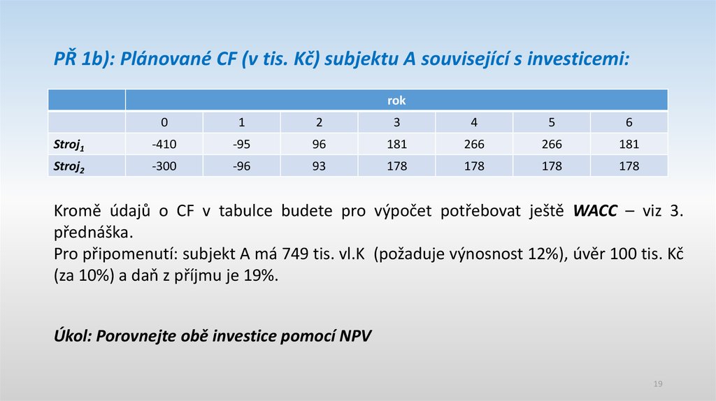 PŘ 1b): Plánované CF (v tis. Kč) subjektu A související s investicemi: