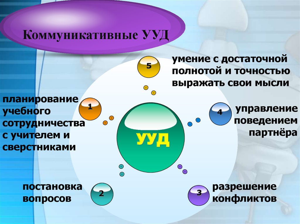 Коммуникативные универсальные действия. Коммуникативные УУД. Аспекты коммуникативных УУД:. Значимость коммуникативных УУД. Аспекты коммуникативных УУД по ФГОС.