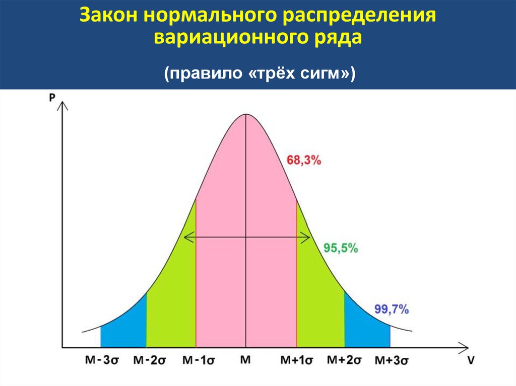 Е сигм. Кривая плотности вероятности нормального распределения. Теоретическая плотность нормального распределения. Вариационная кривая нормального распределения. Нормальное распределение Гаусса график.