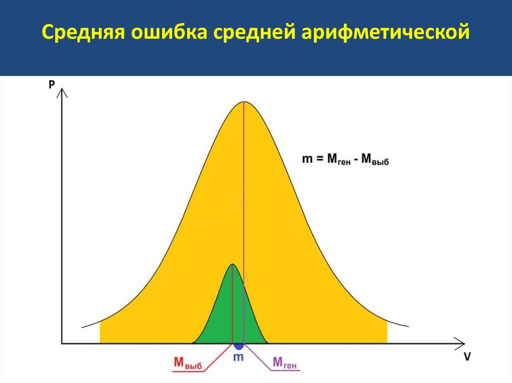 Ошибка среднего. Средняя ошибка средней арифметической. Статистические ошибки средних арифметических. Ошибка среднего формула. Расчет ошибки средней арифметической.