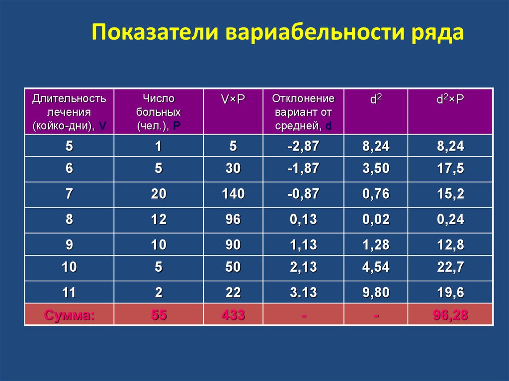 Коэффициент вариабельности по обоим проектам