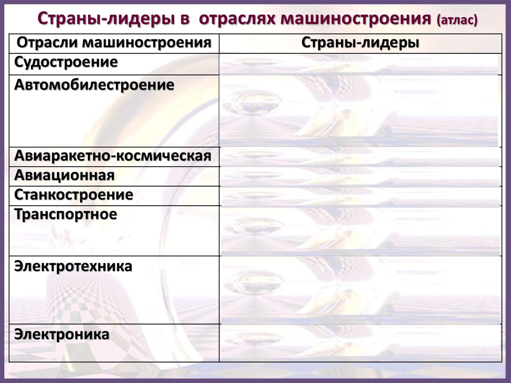 Виды машиностроения таблица. Машиностроение страны Лидеры. Машиностроение отрасль страны. Страны Лидеры в отраслях машиностроения таблица. Страны Лидеры в машиностроении таблица.