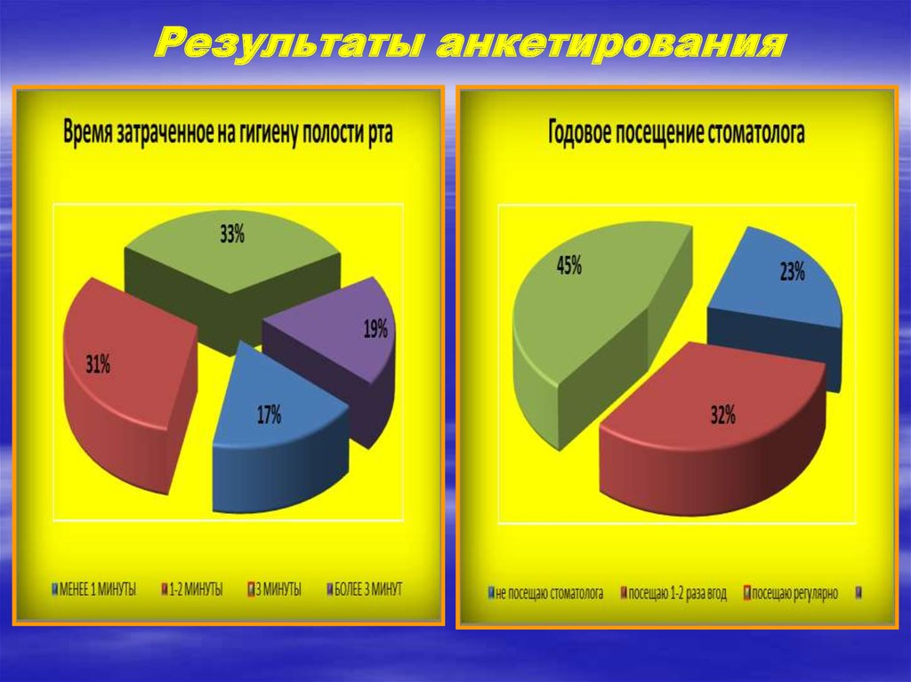 Результаты анкетирования. Проведение опросов и анкетирования. Результаты анкетирований ПТО. Итоги анкетирования.